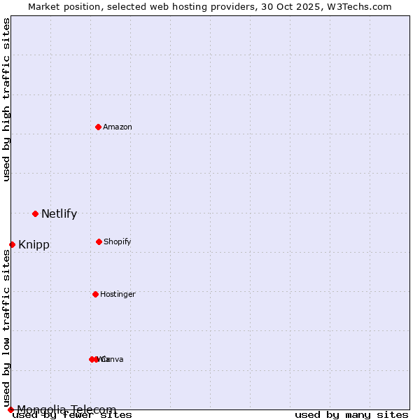 Market position of Netlify vs. Knipp vs. Mongolia Telecom
