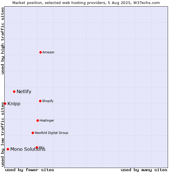 Market position of Netlify vs. Mono Solutions vs. Knipp