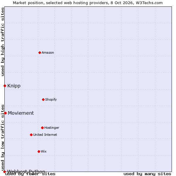 Market position of Moviement vs. Knipp vs. Webhost Python