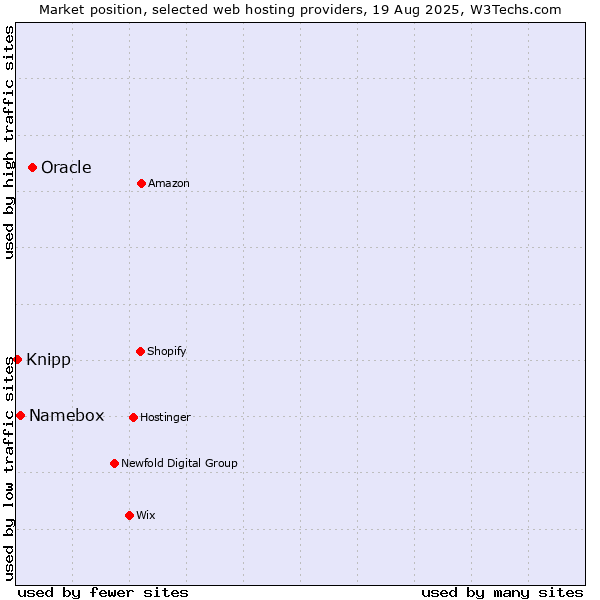 Market position of Oracle vs. Namebox vs. Knipp