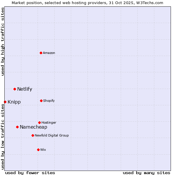 Market position of Namecheap vs. Netlify vs. Knipp
