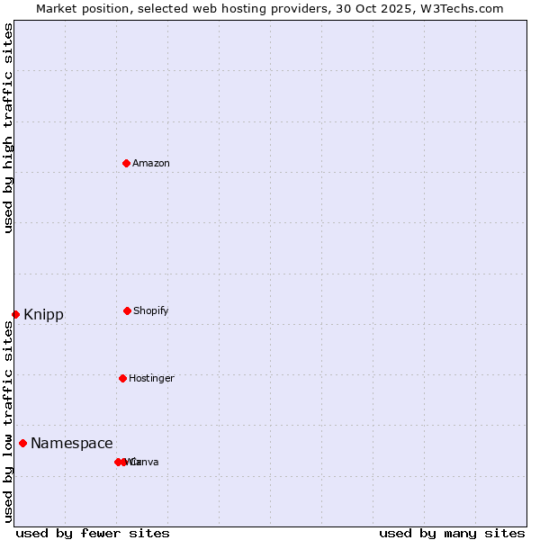 Market position of Namespace vs. Knipp