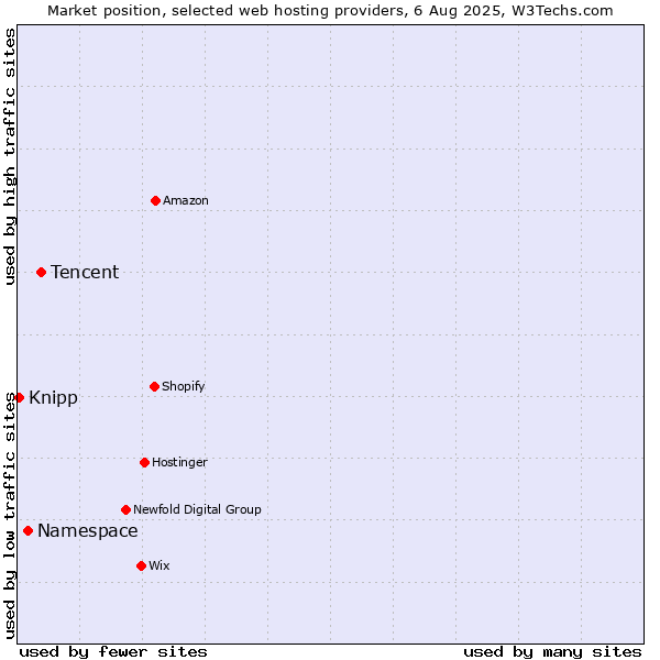 Market position of Tencent vs. Namespace vs. Knipp