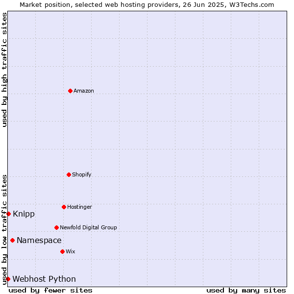 Market position of Namespace vs. Knipp vs. Webhost Python