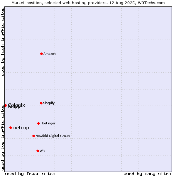 Market position of netcup vs. Cologix vs. Knipp