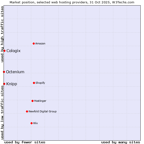 Market position of Cologix vs. Knipp vs. Octenium