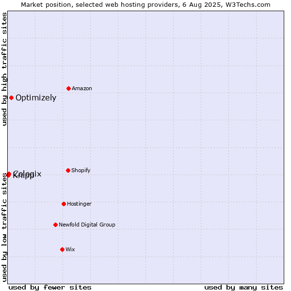 Market position of Optimizely vs. Cologix vs. Knipp
