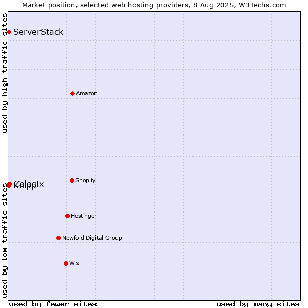 Market position of Cologix vs. ServerStack vs. Knipp