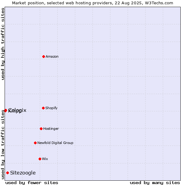 Market position of Sitezoogle vs. Cologix vs. Knipp
