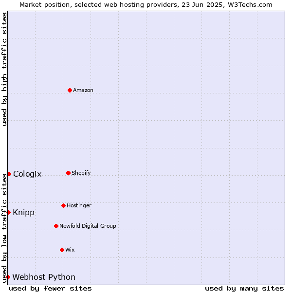 Market position of Cologix vs. Knipp vs. Webhost Python