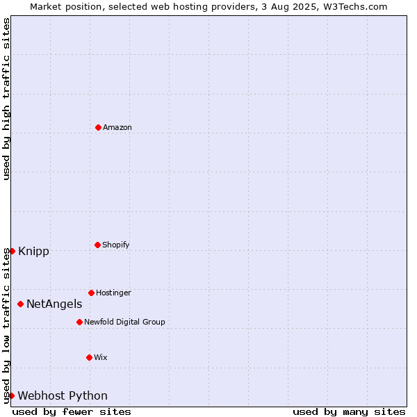 Market position of NetAngels vs. Knipp vs. Webhost Python
