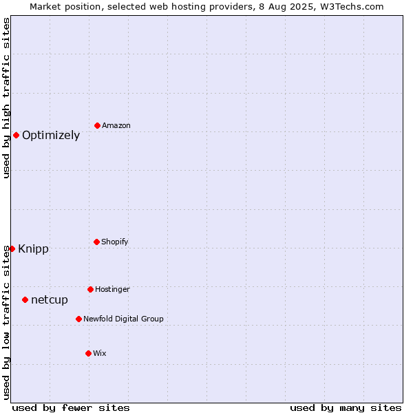 Market position of netcup vs. Optimizely vs. Knipp