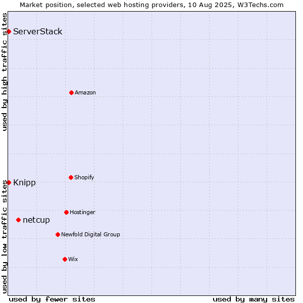 Market position of netcup vs. ServerStack vs. Knipp