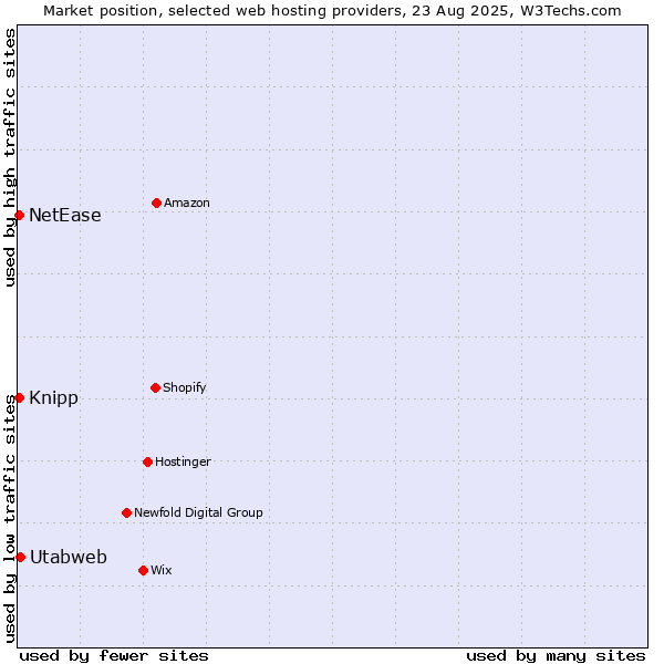 Market position of Utabweb vs. NetEase vs. Knipp