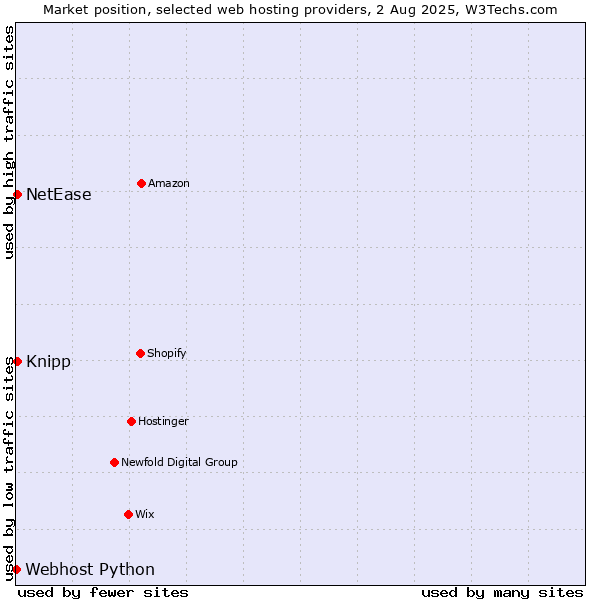 Market position of NetEase vs. Knipp vs. Webhost Python