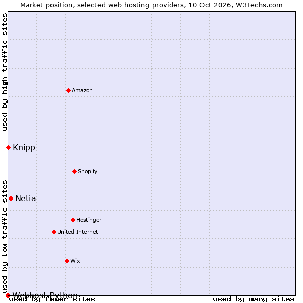 Market position of Netia vs. Knipp vs. Webhost Python