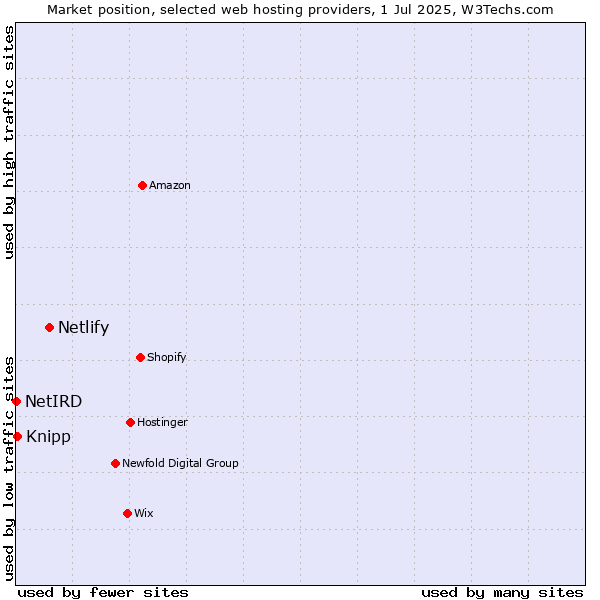Market position of Netlify vs. Knipp vs. NetIRD