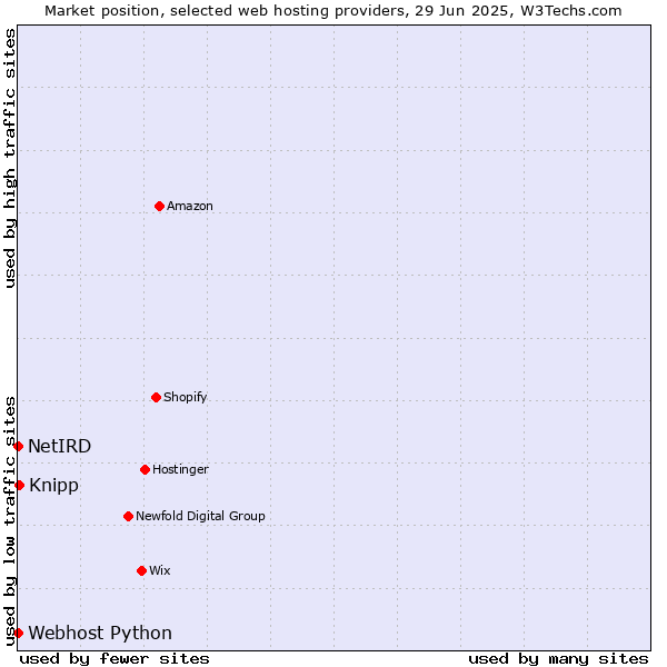 Market position of Knipp vs. Webhost Python vs. NetIRD