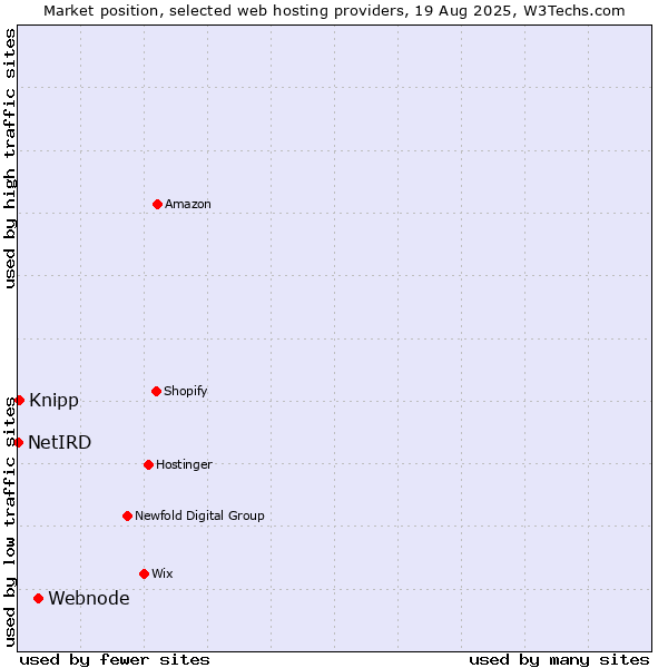 Market position of Webnode vs. Knipp vs. NetIRD