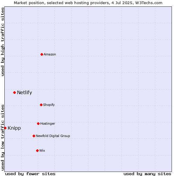 Market position of Netlify vs. Knipp