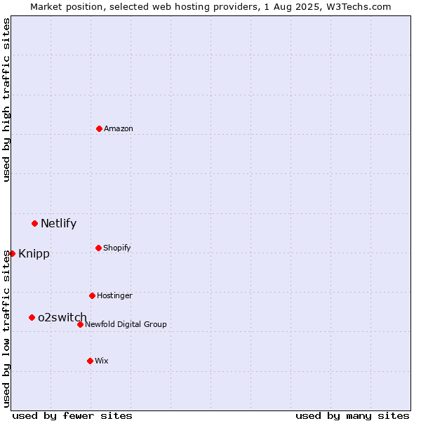 Market position of Netlify vs. o2switch vs. Knipp