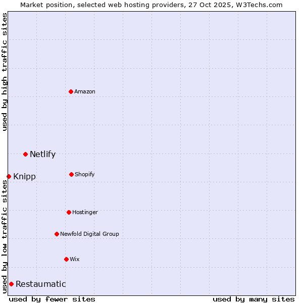 Market position of Netlify vs. Restaumatic vs. Knipp