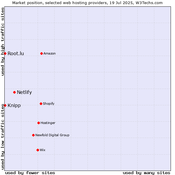 Market position of Netlify vs. Root.lu vs. Knipp