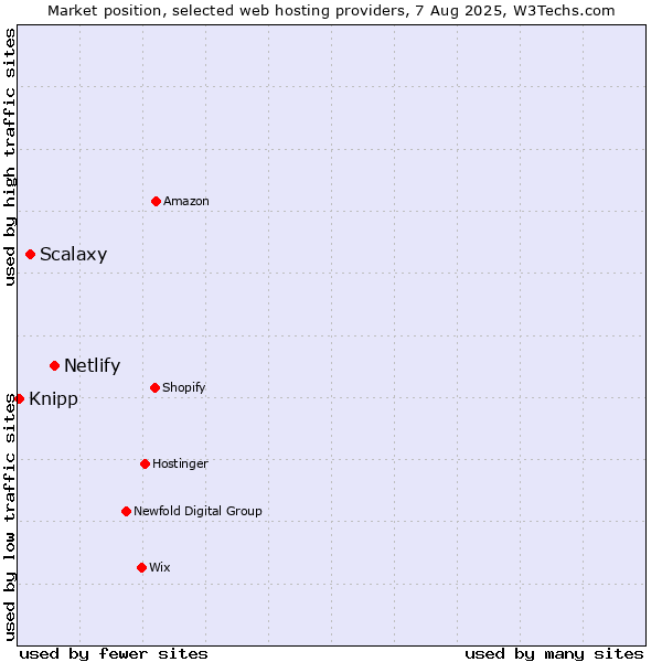 Market position of Netlify vs. Scalaxy vs. Knipp