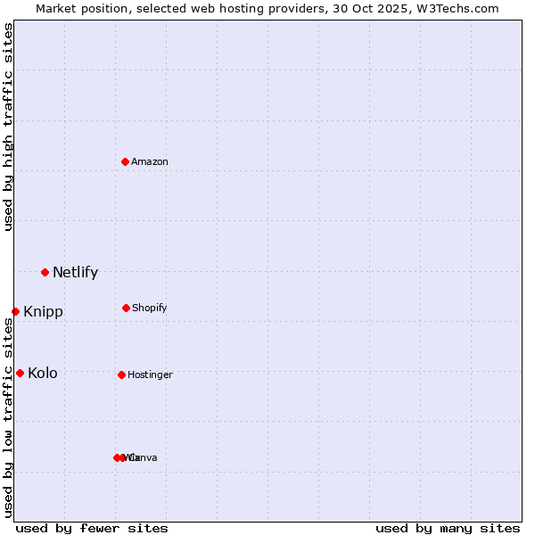 Market position of Netlify vs. Kolo vs. Knipp