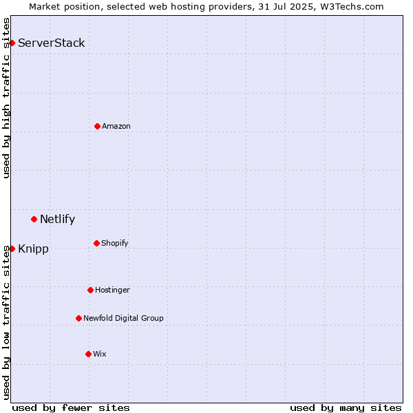 Market position of Netlify vs. ServerStack vs. Knipp