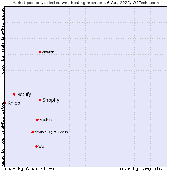 Market position of Shopify vs. Netlify vs. Knipp