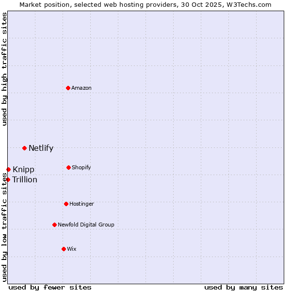 Market position of Netlify vs. Knipp vs. Trillion