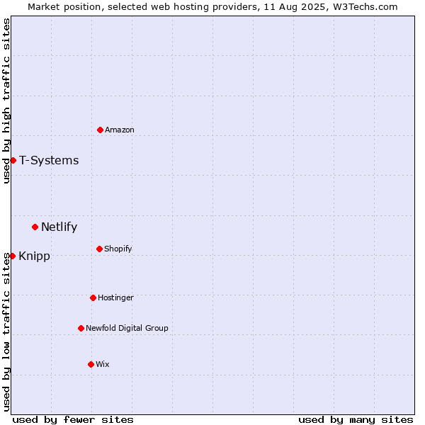 Market position of Netlify vs. T-Systems vs. Knipp