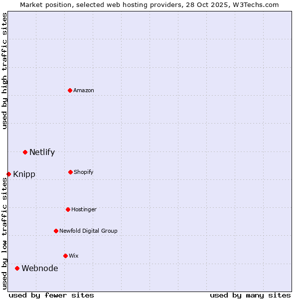 Market position of Netlify vs. Webnode vs. Knipp