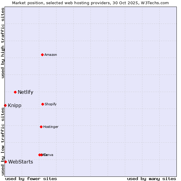 Market position of Netlify vs. WebStarts vs. Knipp