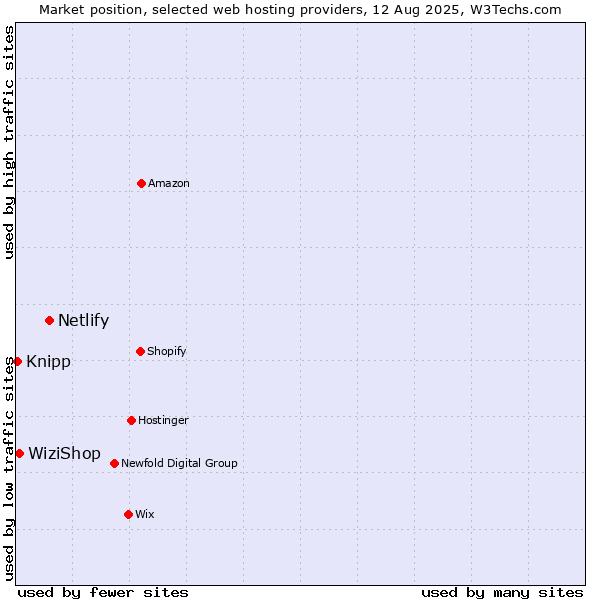 Market position of Netlify vs. WiziShop vs. Knipp