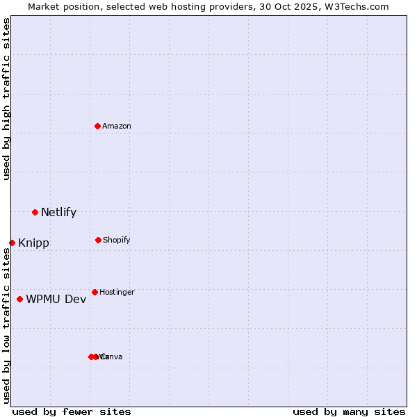 Market position of Netlify vs. WPMU Dev vs. Knipp