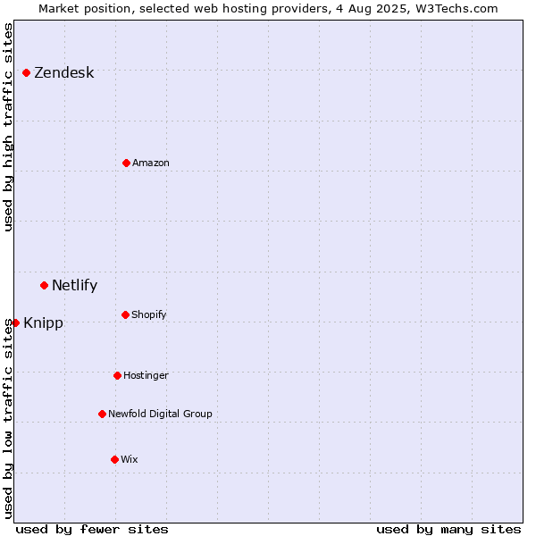Market position of Netlify vs. Zendesk vs. Knipp