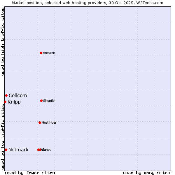 Market position of Cellcom vs. Netmark vs. Knipp