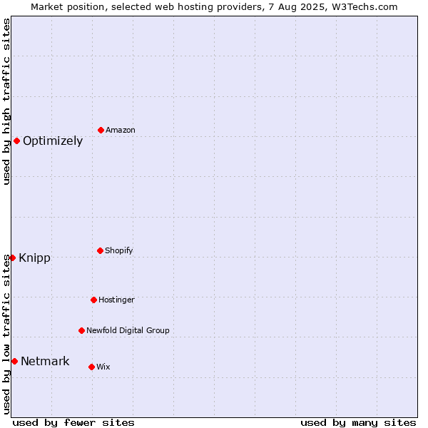 Market position of Optimizely vs. Netmark vs. Knipp