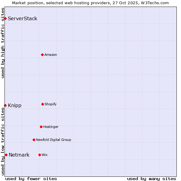 Market position of Netmark vs. ServerStack vs. Knipp