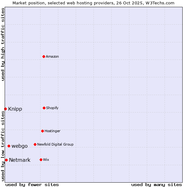 Market position of webgo vs. Netmark vs. Knipp