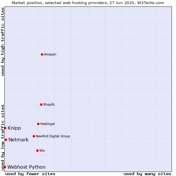 Market position of Netmark vs. Knipp vs. Webhost Python