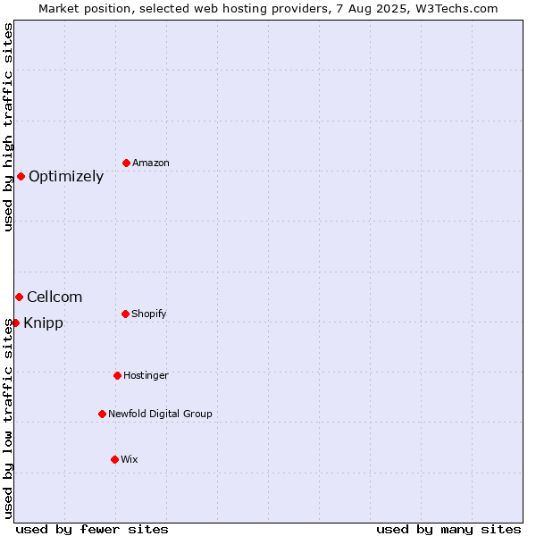 Market position of Optimizely vs. Cellcom vs. Knipp