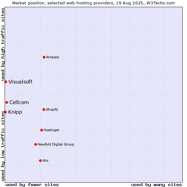 Market position of Cellcom vs. Visualsoft vs. Knipp