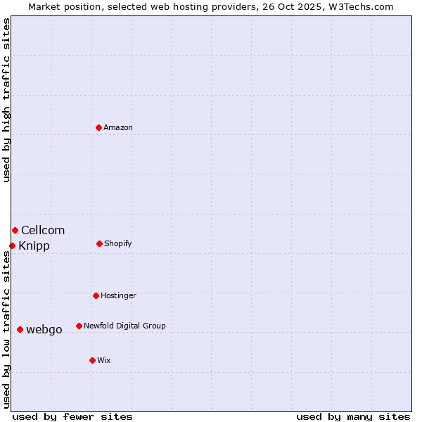 Market position of webgo vs. Cellcom vs. Knipp