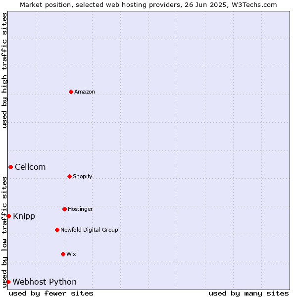 Market position of Cellcom vs. Knipp vs. Webhost Python