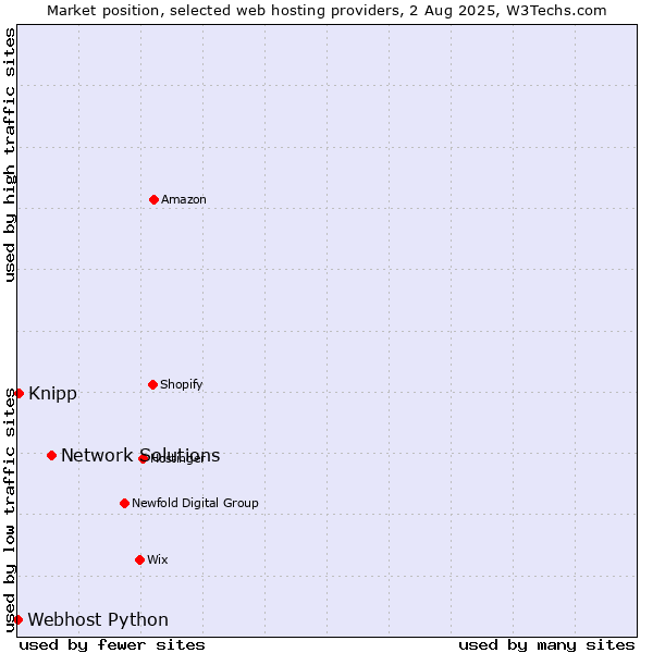 Market position of Network Solutions vs. Knipp vs. Webhost Python