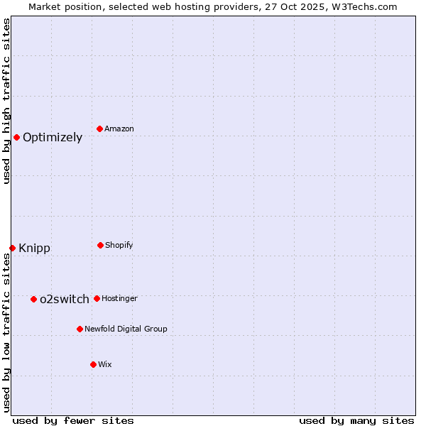 Market position of o2switch vs. Optimizely vs. Knipp