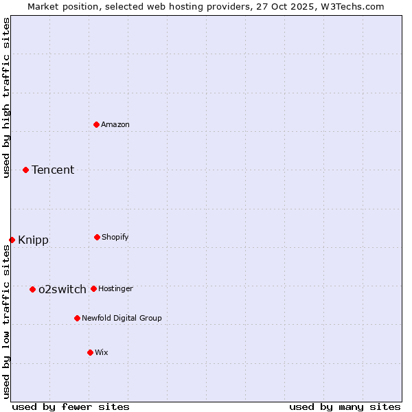 Market position of o2switch vs. Tencent vs. Knipp